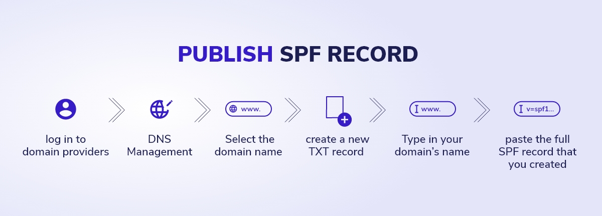How to publish SPF record correctly