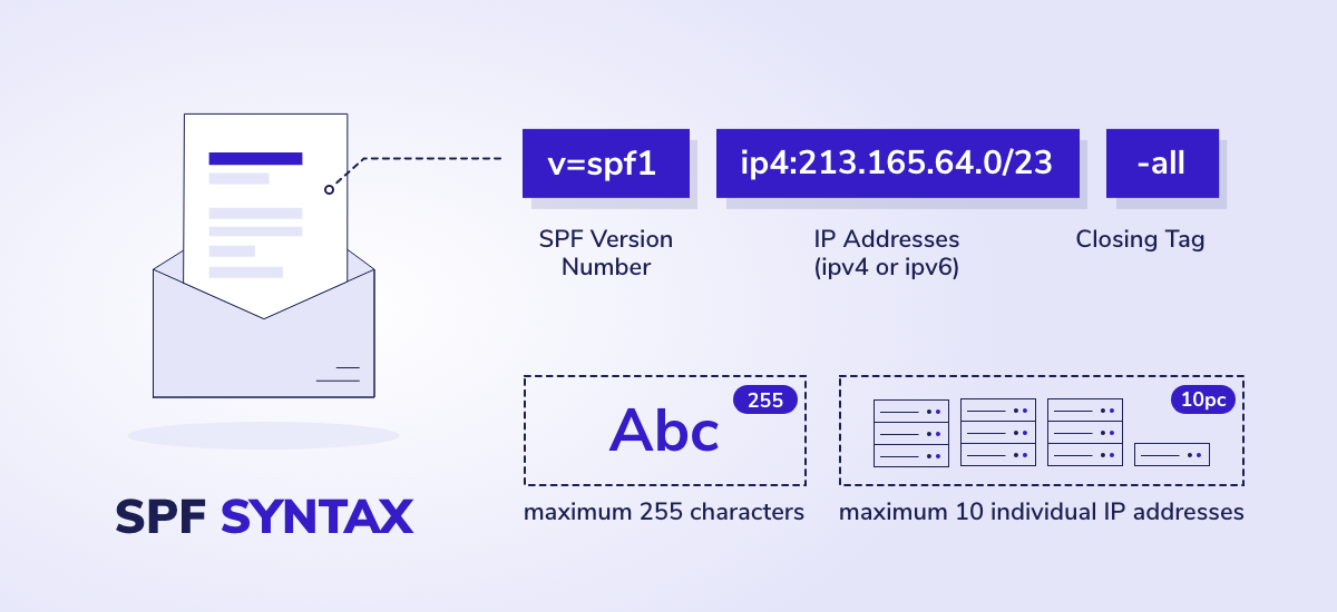 SPF syntax