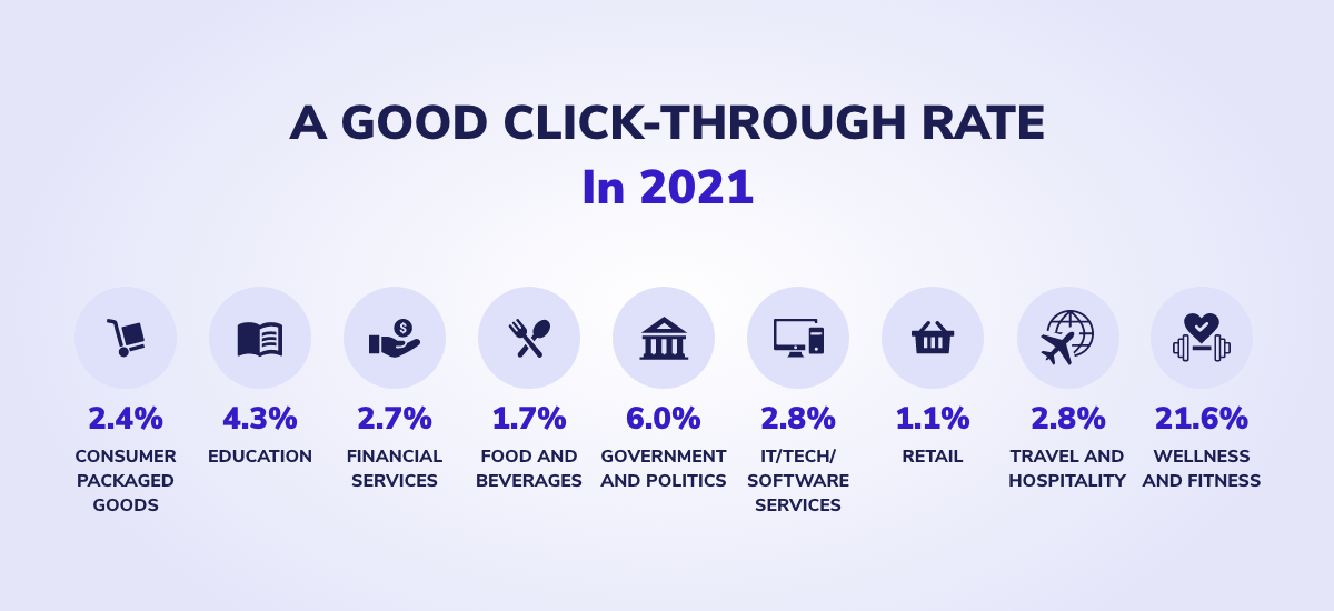 What is a good click through rate in 2021?